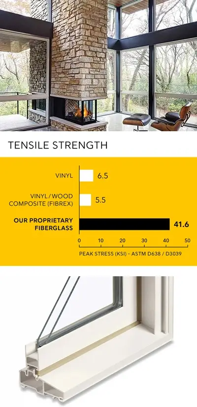 Marvin Tensile Strength: vinyl peak stress (KSI) of 6.5, Vinyl/wood composite (fibrex) peak stress of 5.5, Marvin proprietary fiberglass peak stress of 41.6